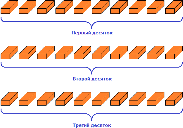 математическая группировка чисел на примере кирпичей