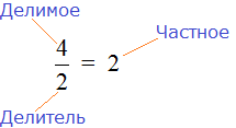 математическая дробь - делимая, частное, делитель