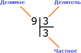 деление чисел - схема в картинках