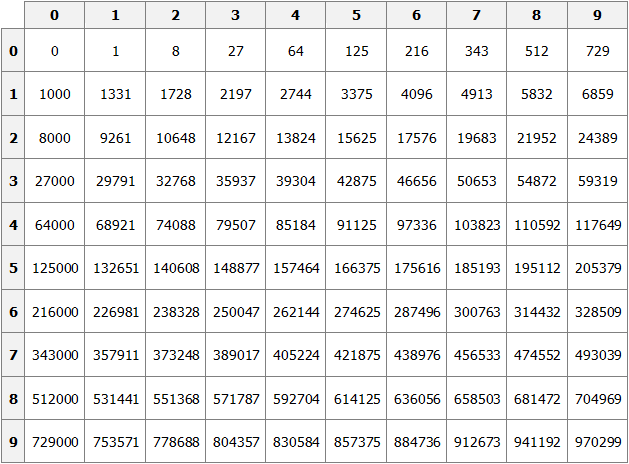 таблица кубов для математических расчётов 