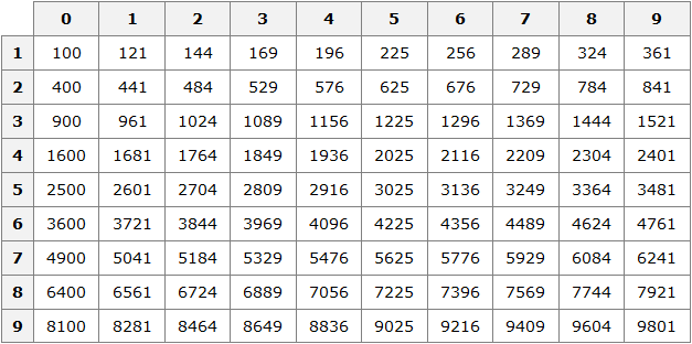 таблица квадратов для математических вычислений